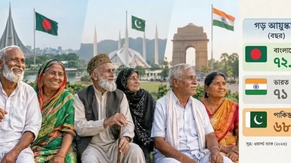 গড় আয়ু ভারতীয়-পাকিস্তানিদের চেয়ে বেশি বাংলাদেশিদের